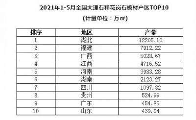 2021年前5月全国石材产量近4亿㎡，营收1292.41亿元